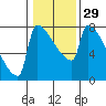 Knapp Landing tide chart for Monday, January 29, 2024