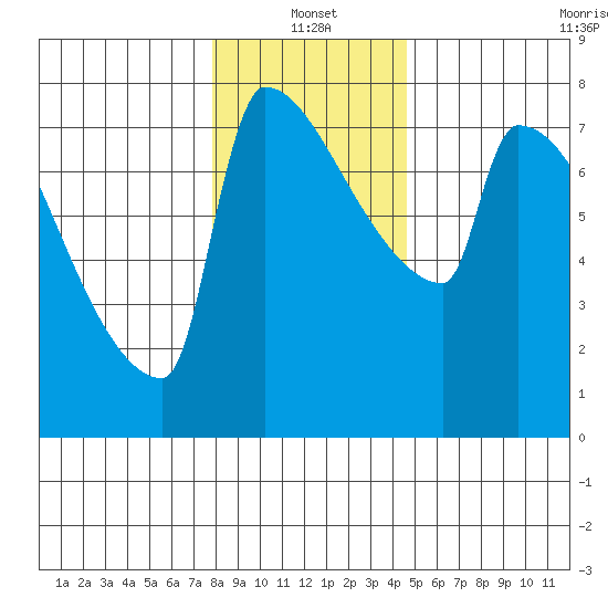 Knapp Landing tide chart for Tuesday, January 2, 2024