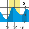 Knapp Landing tide chart for Tuesday, January 2, 2024