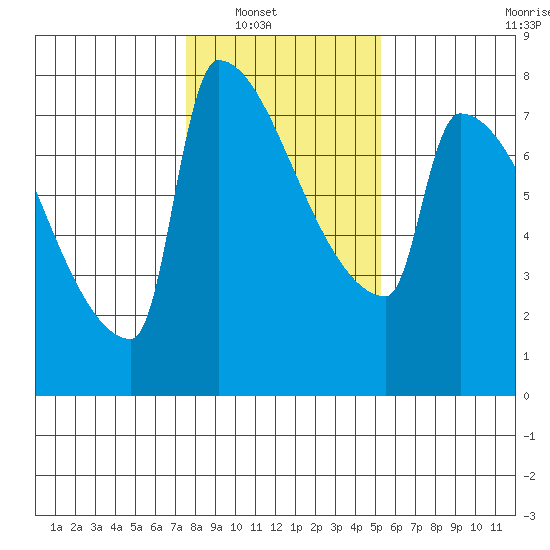 Knapp Landing tide chart for Wednesday, January 31, 2024