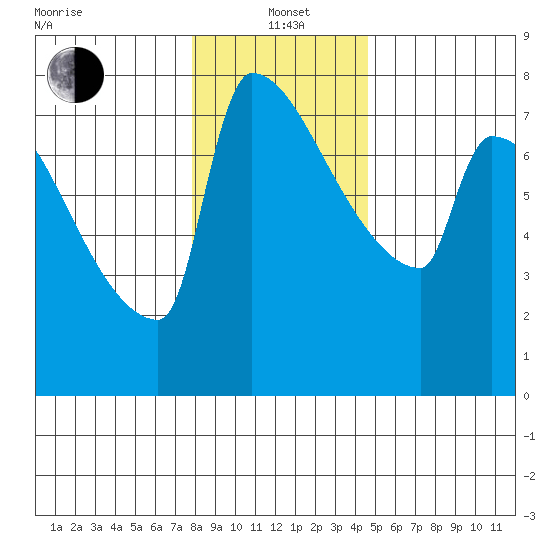 Knapp Landing tide chart for Wednesday, January 3, 2024