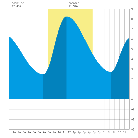 Knapp Landing tide chart for Thursday, January 4, 2024