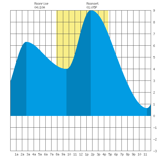 Knapp Landing tide chart for Sunday, January 7, 2024