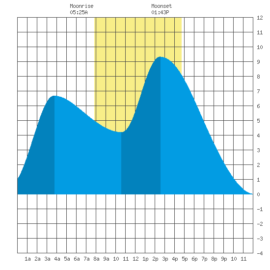 Knapp Landing tide chart for Monday, January 8, 2024