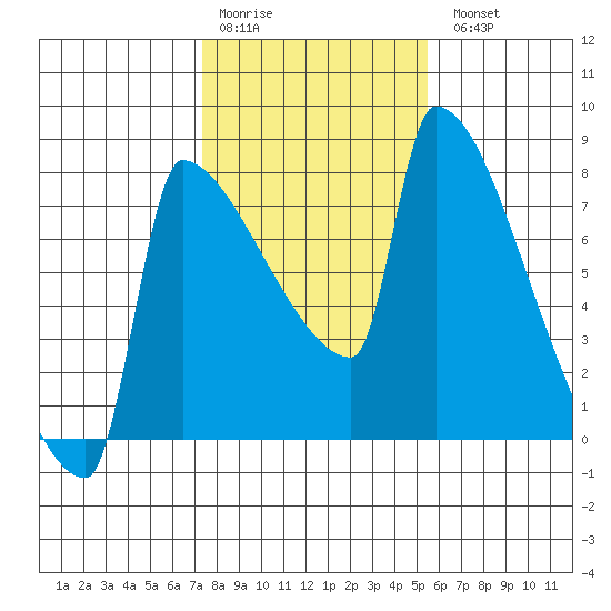 Knapp Landing tide chart for Saturday, February 10, 2024