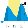 Knapp Landing tide chart for Saturday, February 10, 2024