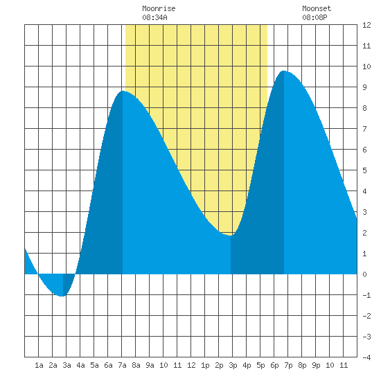 Knapp Landing tide chart for Sunday, February 11, 2024