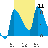 Knapp Landing tide chart for Sunday, February 11, 2024
