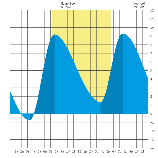 Knapp Landing tide chart for Monday, February 12, 2024