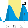 Knapp Landing tide chart for Monday, February 12, 2024