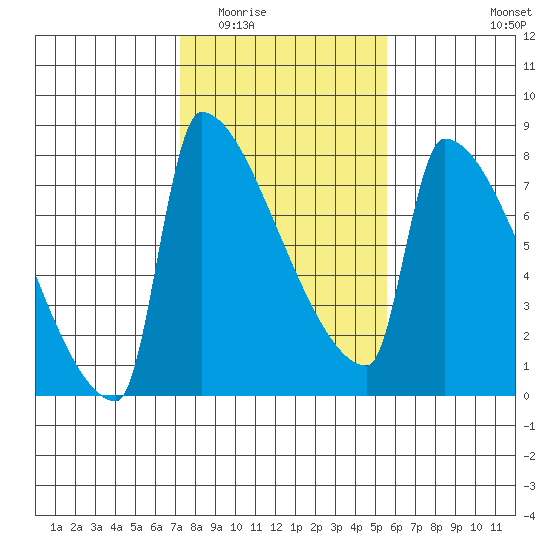 Knapp Landing tide chart for Tuesday, February 13, 2024