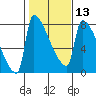 Knapp Landing tide chart for Tuesday, February 13, 2024