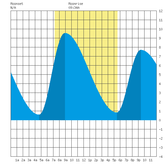 Knapp Landing tide chart for Wednesday, February 14, 2024