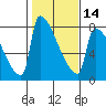 Knapp Landing tide chart for Wednesday, February 14, 2024