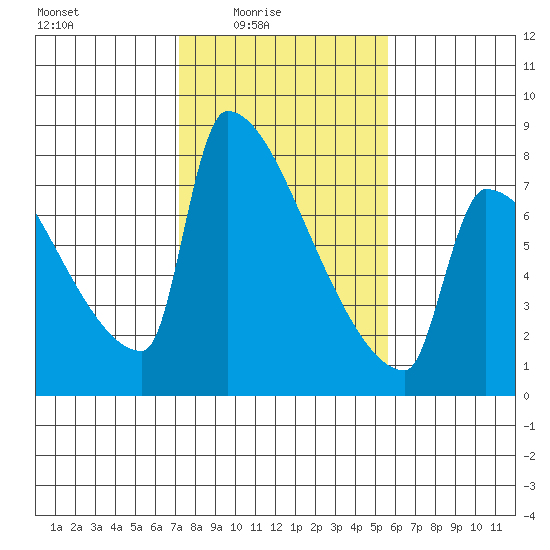 Knapp Landing tide chart for Thursday, February 15, 2024