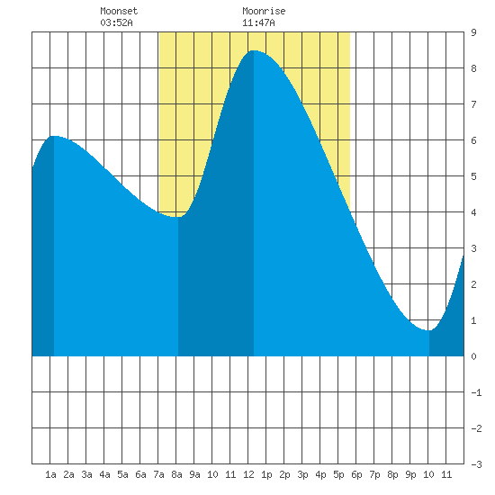 Knapp Landing tide chart for Sunday, February 18, 2024