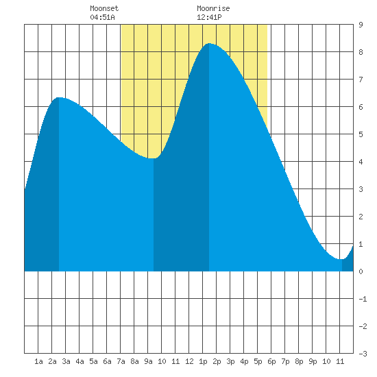 Knapp Landing tide chart for Monday, February 19, 2024
