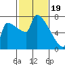 Knapp Landing tide chart for Monday, February 19, 2024