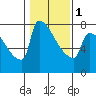 Knapp Landing tide chart for Thursday, February 1, 2024
