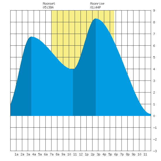 Knapp Landing tide chart for Tuesday, February 20, 2024