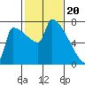 Knapp Landing tide chart for Tuesday, February 20, 2024