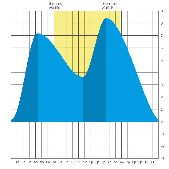 Knapp Landing tide chart for Wednesday, February 21, 2024