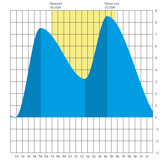 Knapp Landing tide chart for Thursday, February 22, 2024