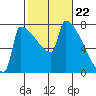 Knapp Landing tide chart for Thursday, February 22, 2024