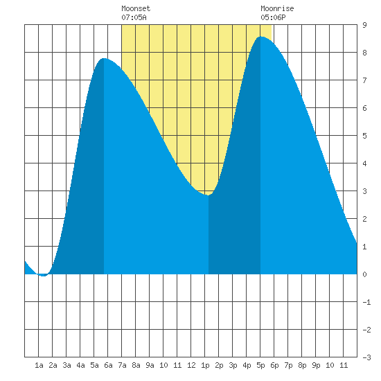 Knapp Landing tide chart for Friday, February 23, 2024