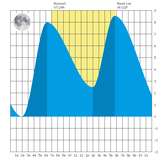 Knapp Landing tide chart for Saturday, February 24, 2024