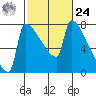 Knapp Landing tide chart for Saturday, February 24, 2024