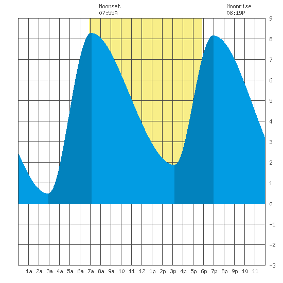 Knapp Landing tide chart for Monday, February 26, 2024