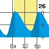 Knapp Landing tide chart for Monday, February 26, 2024