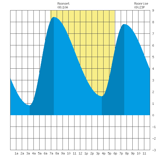 Knapp Landing tide chart for Tuesday, February 27, 2024