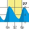 Knapp Landing tide chart for Tuesday, February 27, 2024