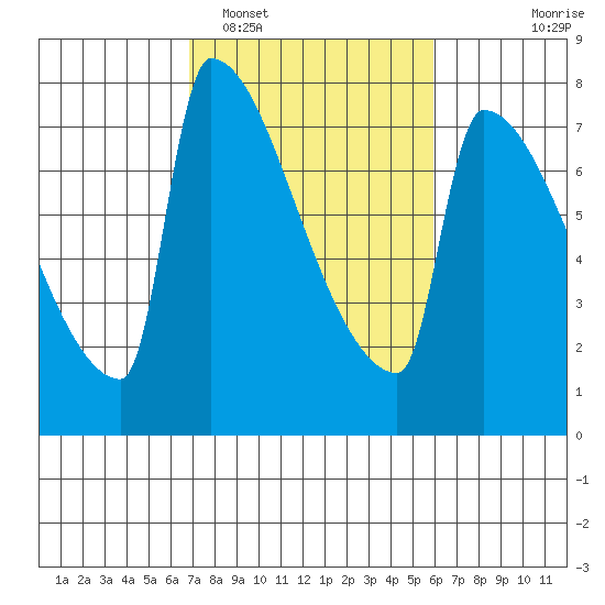 Knapp Landing tide chart for Wednesday, February 28, 2024