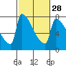 Knapp Landing tide chart for Wednesday, February 28, 2024