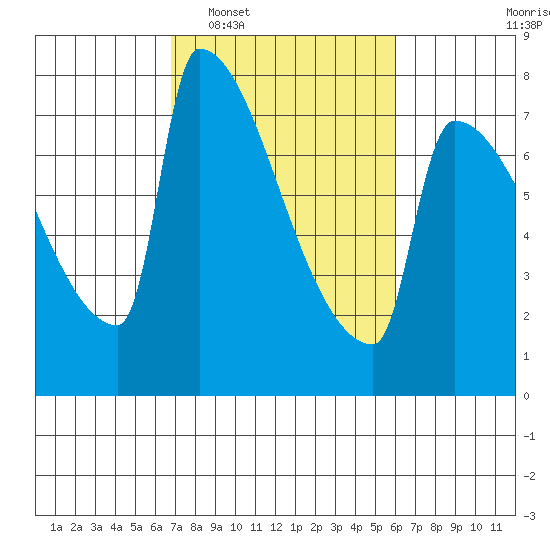 Knapp Landing tide chart for Thursday, February 29, 2024