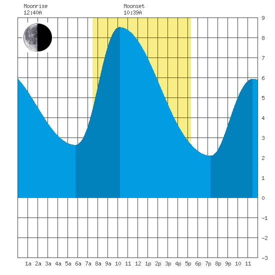 Knapp Landing tide chart for Friday, February 2, 2024