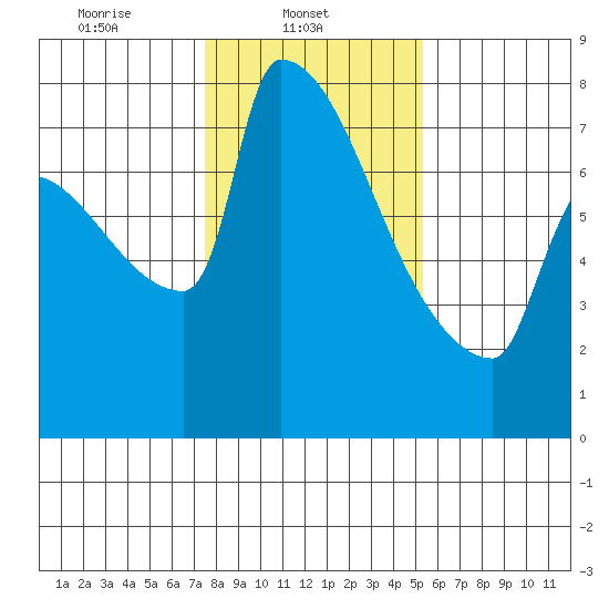 Knapp Landing tide chart for Saturday, February 3, 2024
