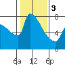 Knapp Landing tide chart for Saturday, February 3, 2024