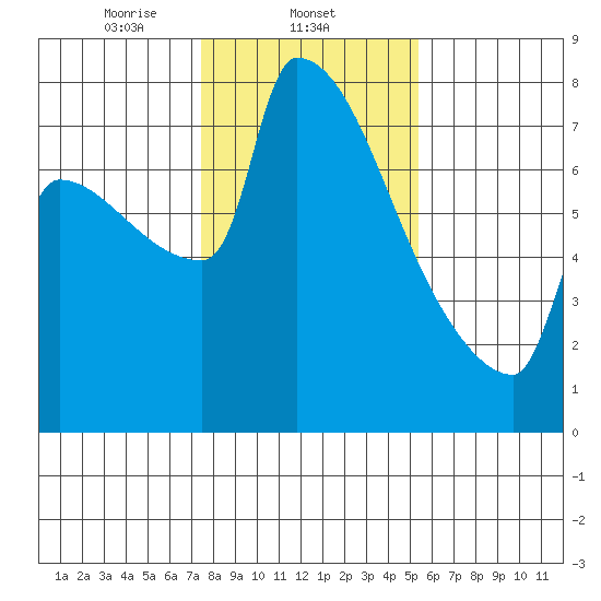 Knapp Landing tide chart for Sunday, February 4, 2024