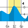 Knapp Landing tide chart for Sunday, February 4, 2024
