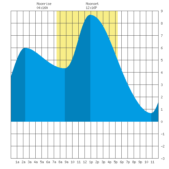 Knapp Landing tide chart for Monday, February 5, 2024