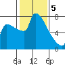 Knapp Landing tide chart for Monday, February 5, 2024