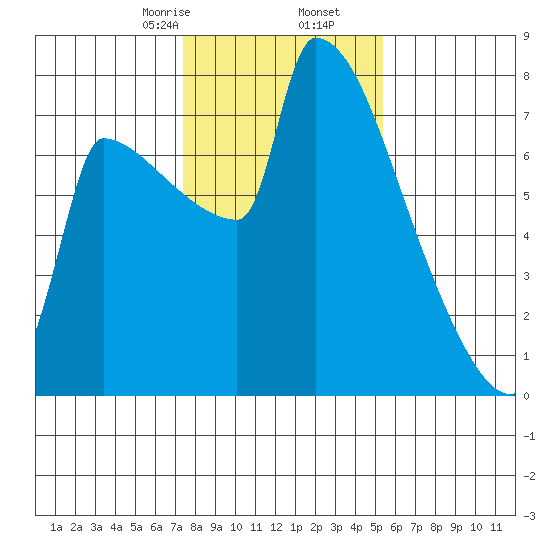 Knapp Landing tide chart for Tuesday, February 6, 2024