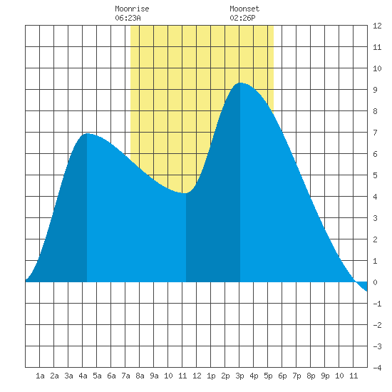 Knapp Landing tide chart for Wednesday, February 7, 2024