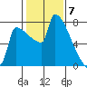 Knapp Landing tide chart for Wednesday, February 7, 2024