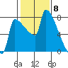 Knapp Landing tide chart for Thursday, February 8, 2024