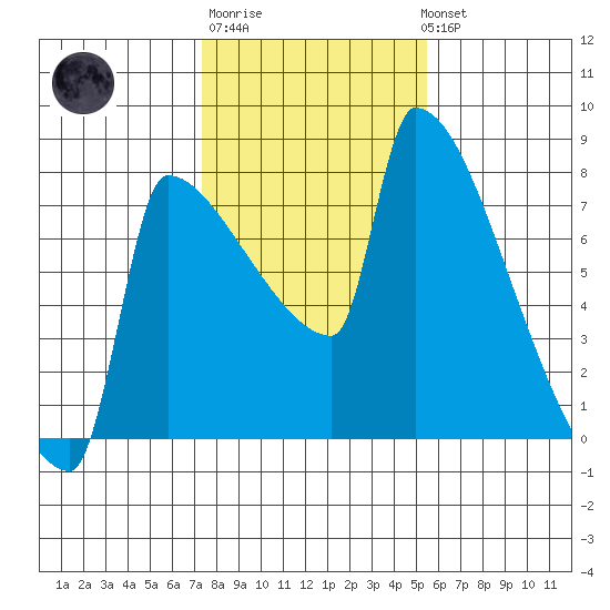 Knapp Landing tide chart for Friday, February 9, 2024